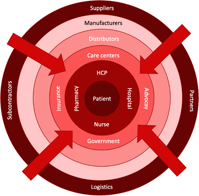 Applying Customer Experience (CX) to COVID19 vaccination: Collaborate across silos to design the best experience in a win-win relationship with partners and patients